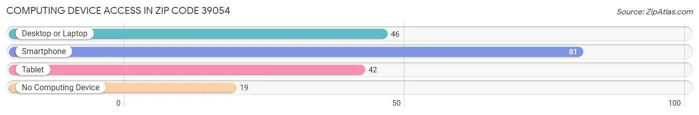 Computing Device Access in Zip Code 39054