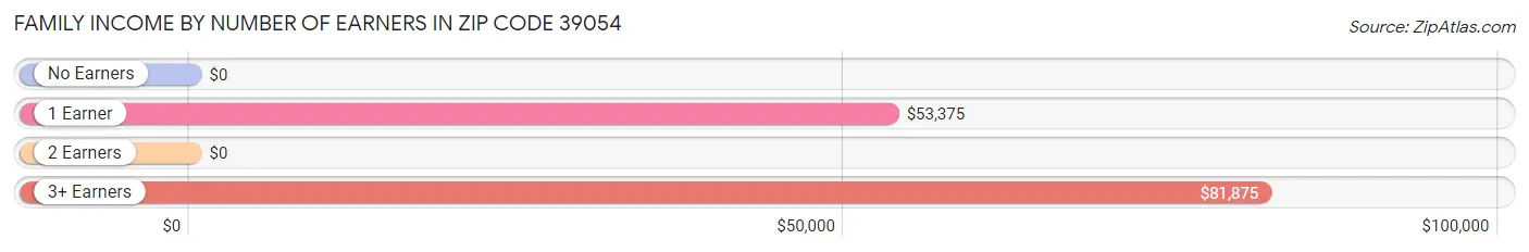 Family Income by Number of Earners in Zip Code 39054