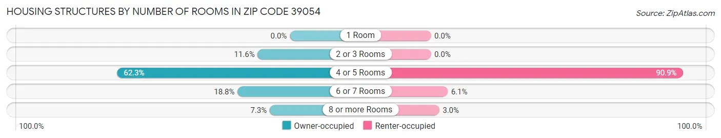 Housing Structures by Number of Rooms in Zip Code 39054