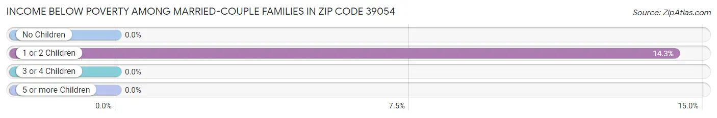 Income Below Poverty Among Married-Couple Families in Zip Code 39054