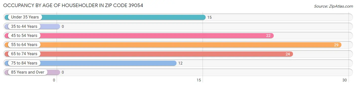 Occupancy by Age of Householder in Zip Code 39054