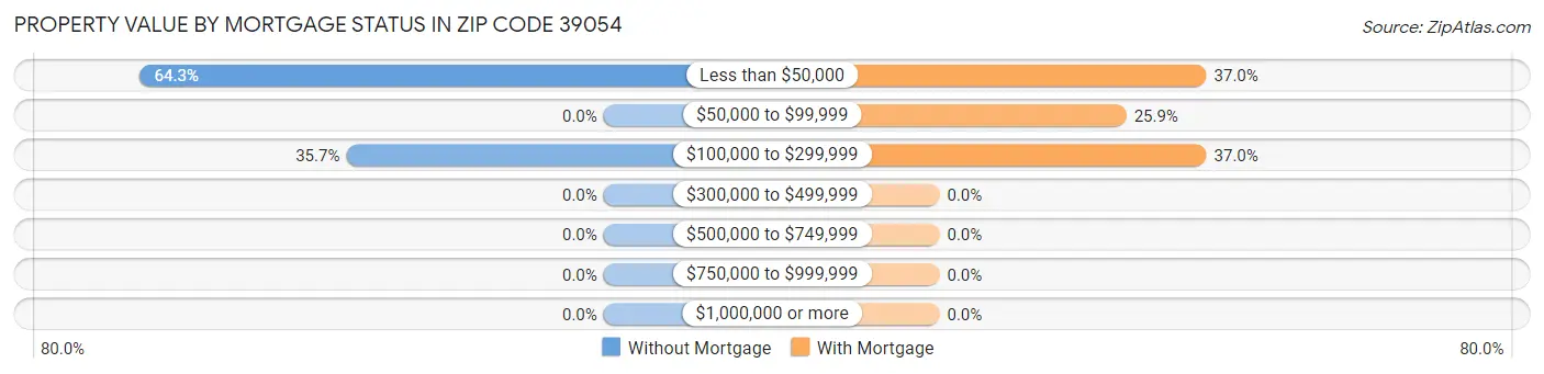 Property Value by Mortgage Status in Zip Code 39054