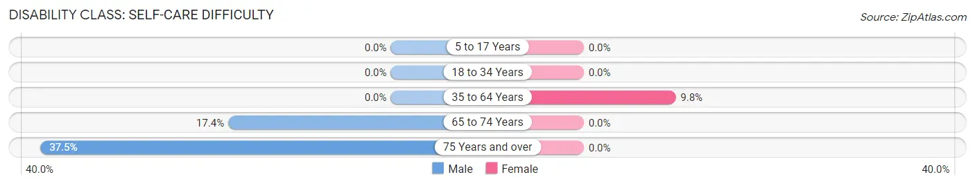 Disability in Zip Code 39054: <span>Self-Care Difficulty</span>