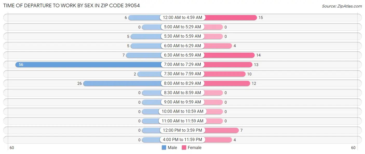 Time of Departure to Work by Sex in Zip Code 39054