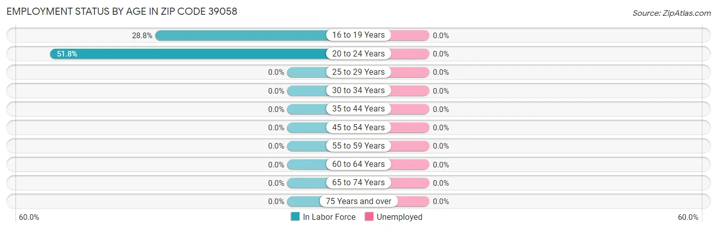 Employment Status by Age in Zip Code 39058