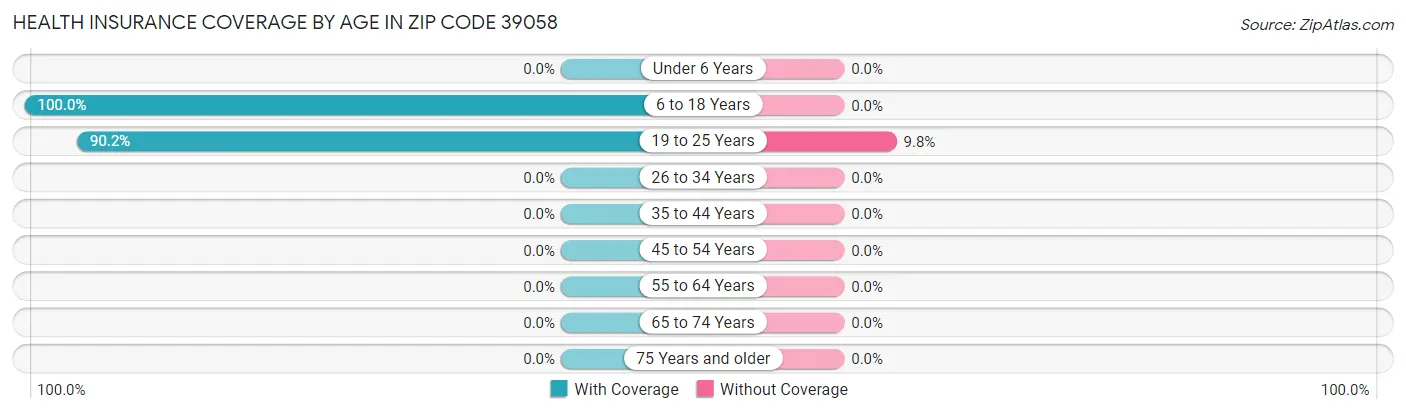 Health Insurance Coverage by Age in Zip Code 39058