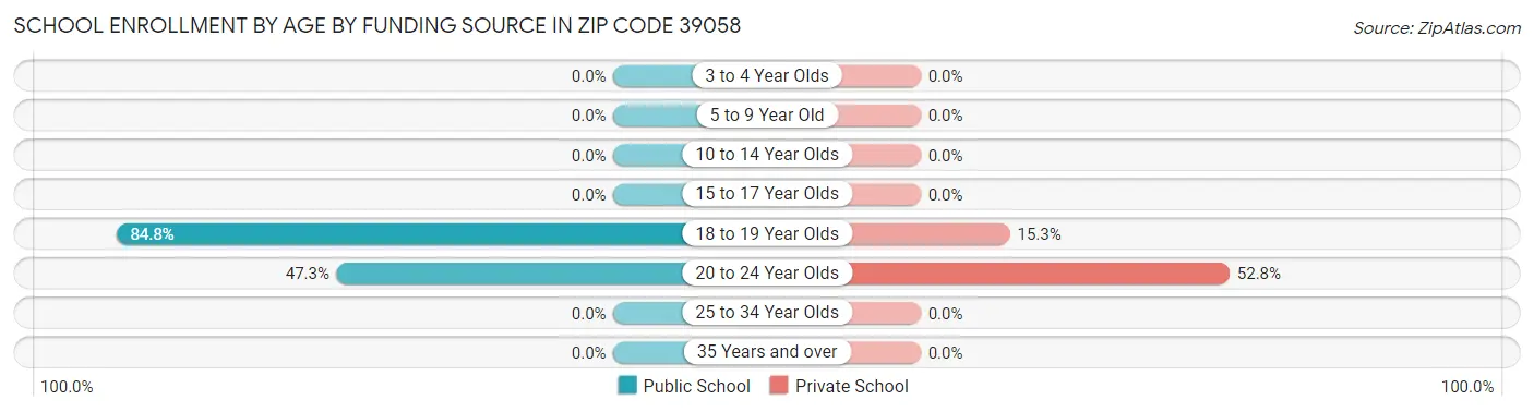 School Enrollment by Age by Funding Source in Zip Code 39058