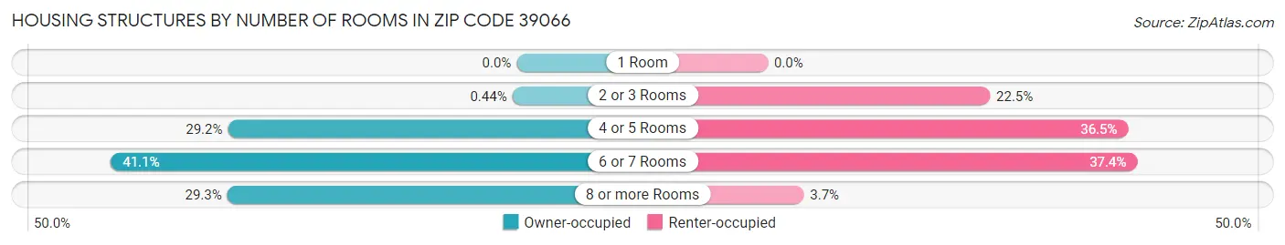 Housing Structures by Number of Rooms in Zip Code 39066