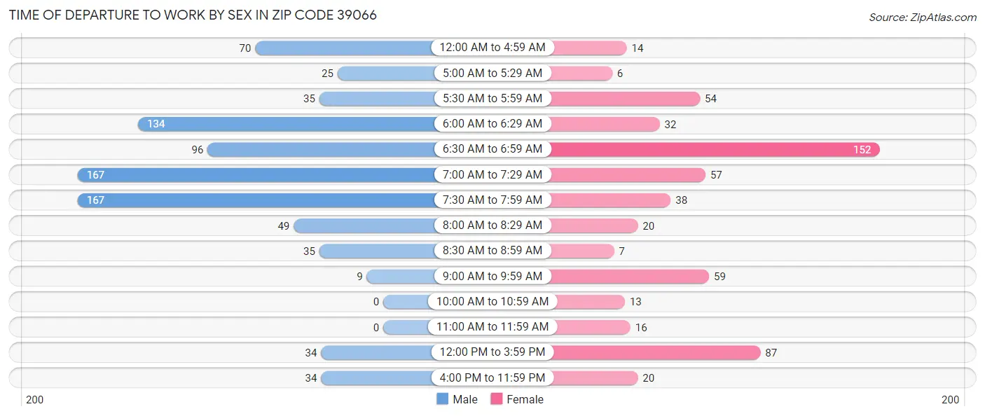 Time of Departure to Work by Sex in Zip Code 39066