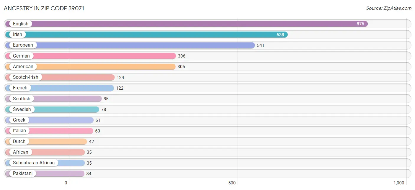 Ancestry in Zip Code 39071