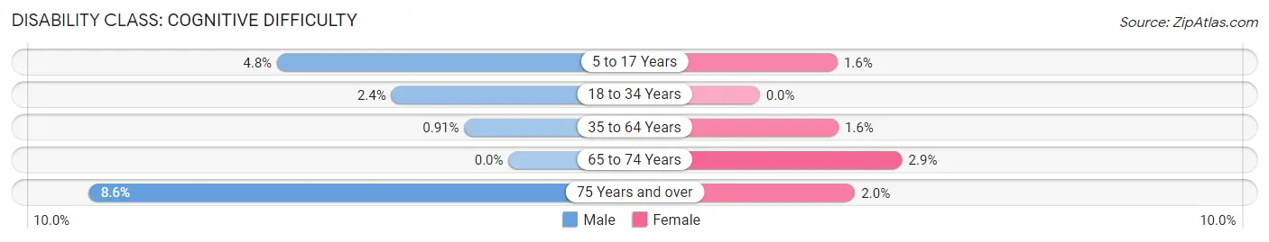 Disability in Zip Code 39071: <span>Cognitive Difficulty</span>