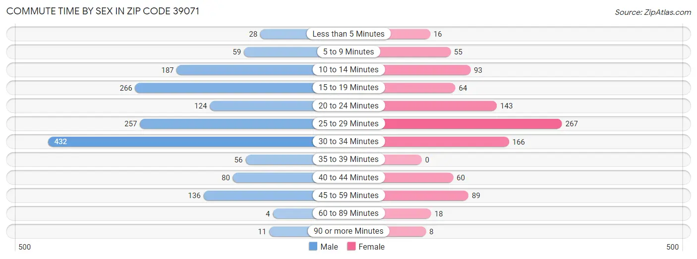 Commute Time by Sex in Zip Code 39071