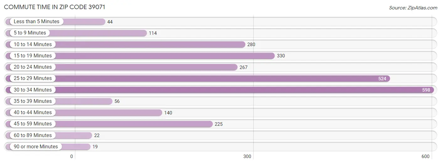 Commute Time in Zip Code 39071