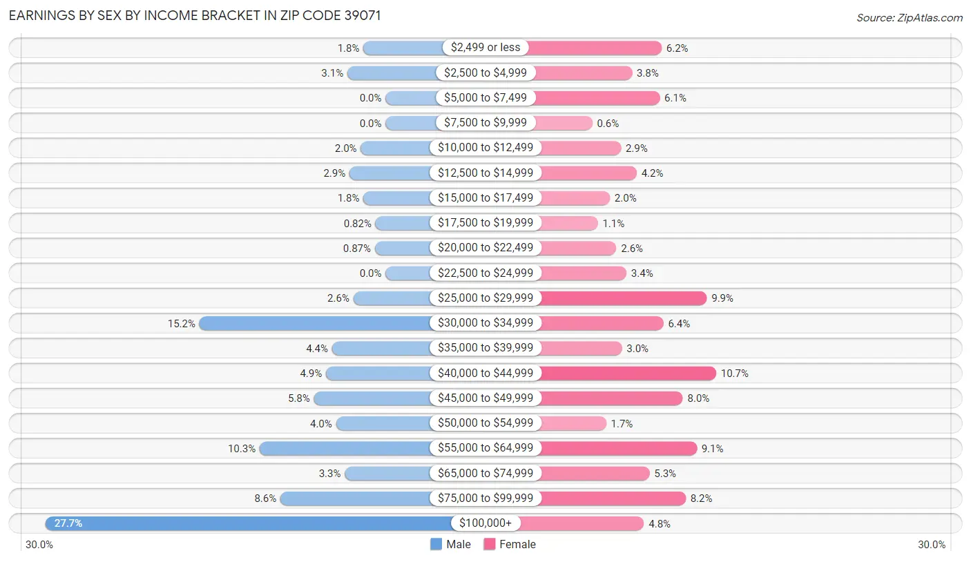 Earnings by Sex by Income Bracket in Zip Code 39071