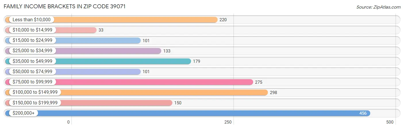 Family Income Brackets in Zip Code 39071