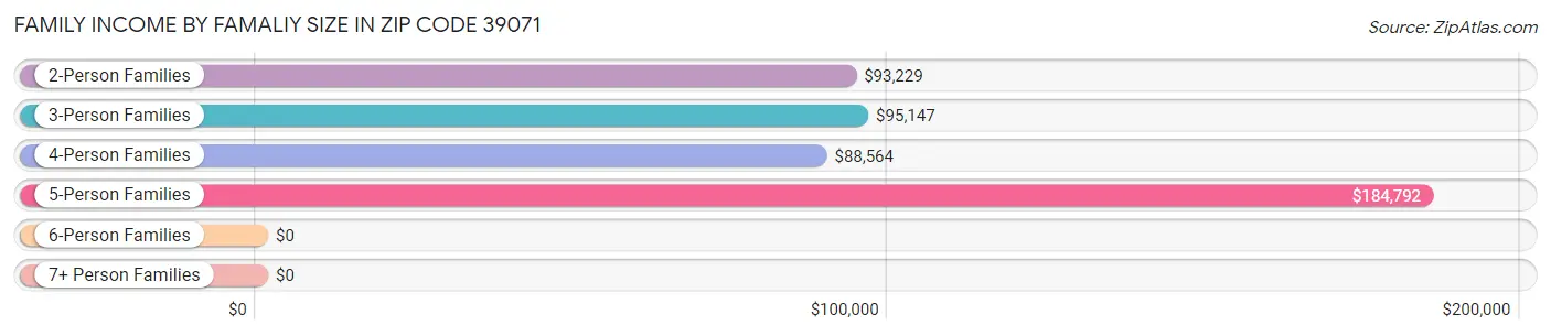 Family Income by Famaliy Size in Zip Code 39071