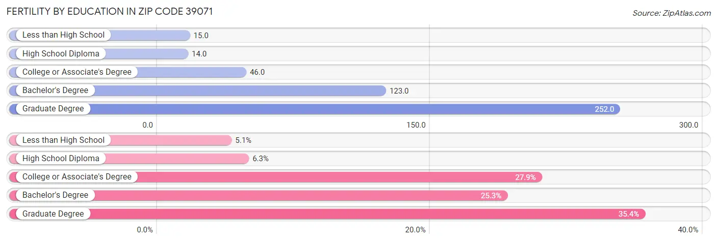 Female Fertility by Education Attainment in Zip Code 39071