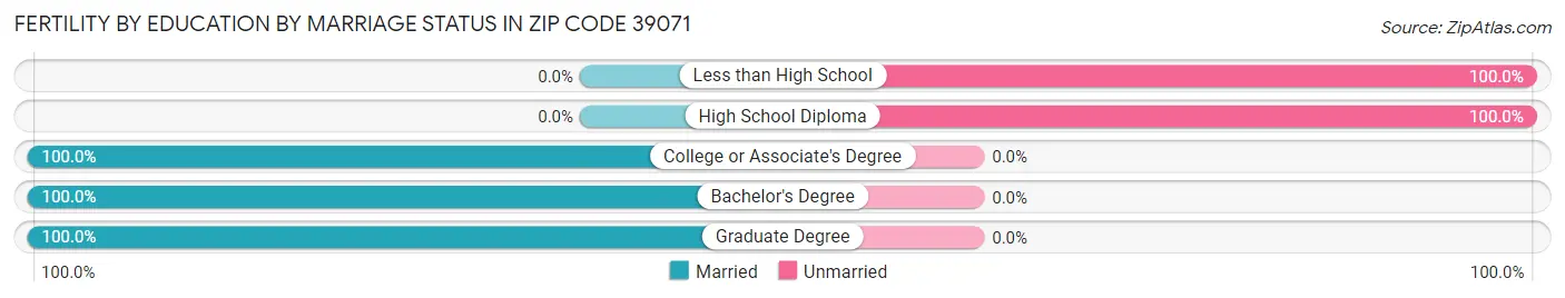 Female Fertility by Education by Marriage Status in Zip Code 39071