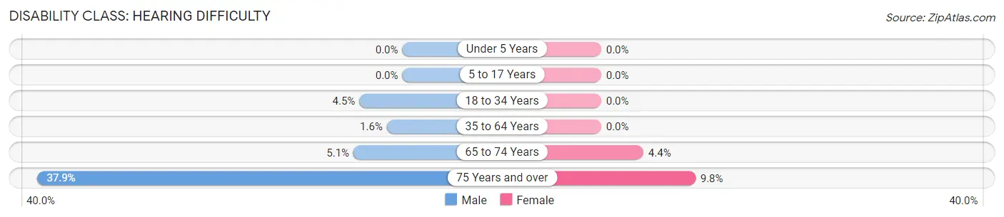 Disability in Zip Code 39071: <span>Hearing Difficulty</span>