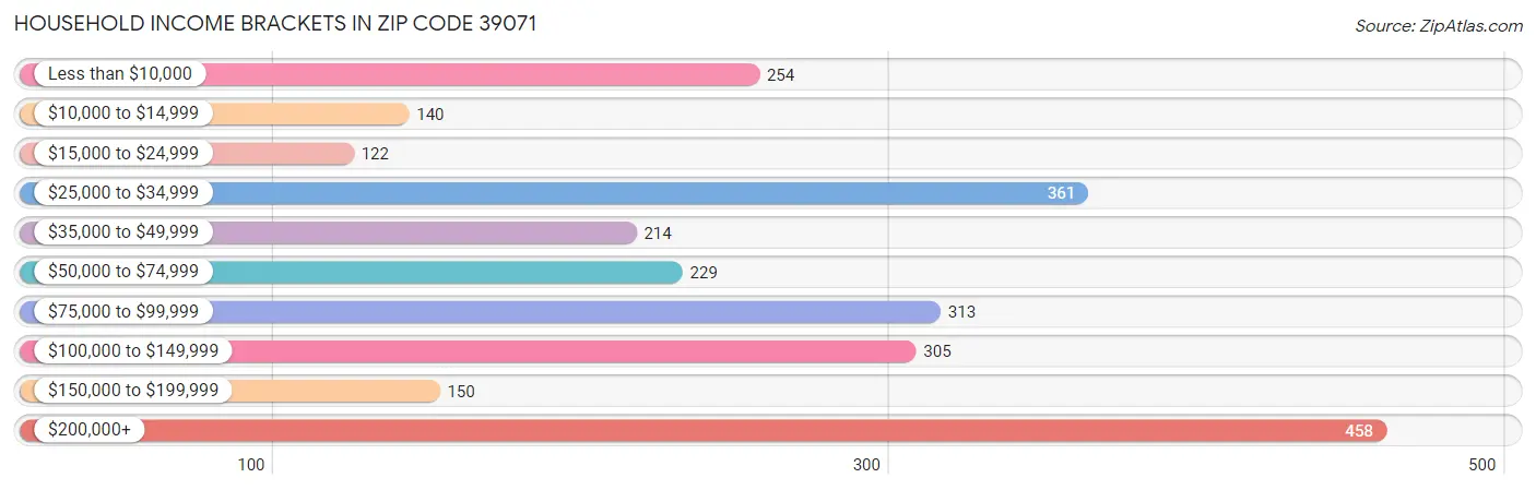 Household Income Brackets in Zip Code 39071