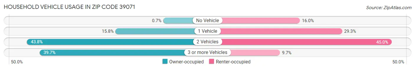 Household Vehicle Usage in Zip Code 39071