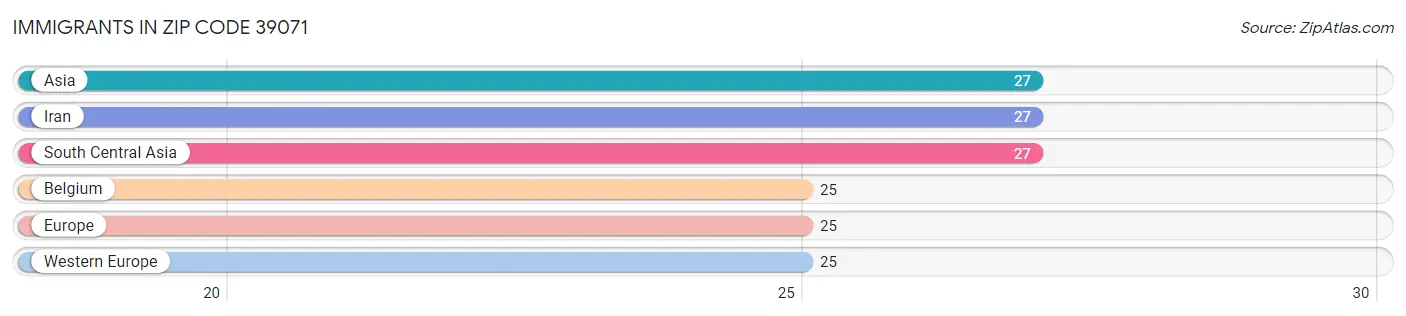 Immigrants in Zip Code 39071