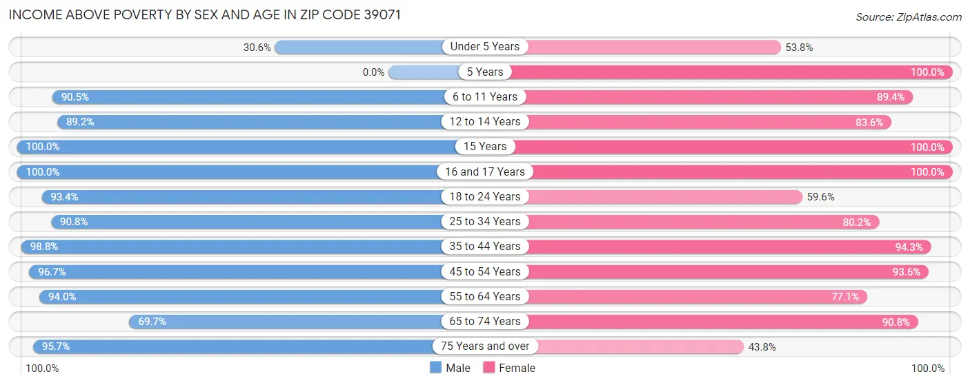 Income Above Poverty by Sex and Age in Zip Code 39071