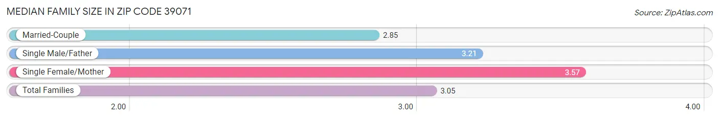 Median Family Size in Zip Code 39071