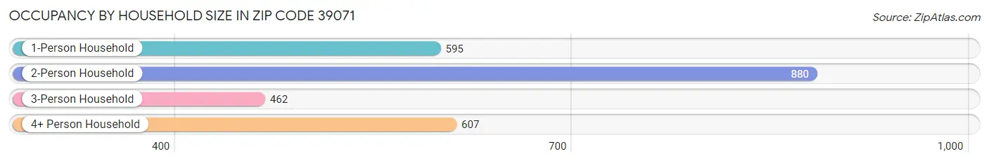 Occupancy by Household Size in Zip Code 39071