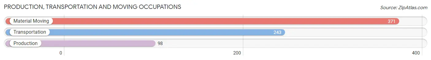 Production, Transportation and Moving Occupations in Zip Code 39071