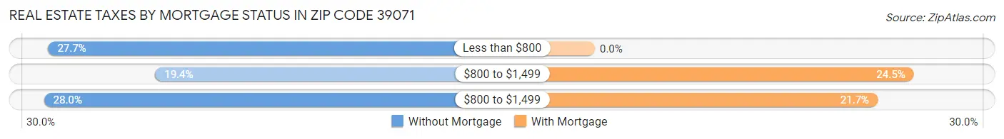 Real Estate Taxes by Mortgage Status in Zip Code 39071