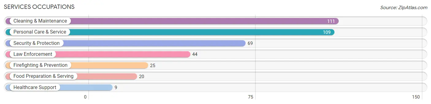 Services Occupations in Zip Code 39071