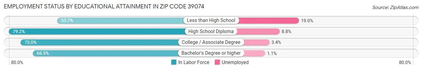 Employment Status by Educational Attainment in Zip Code 39074