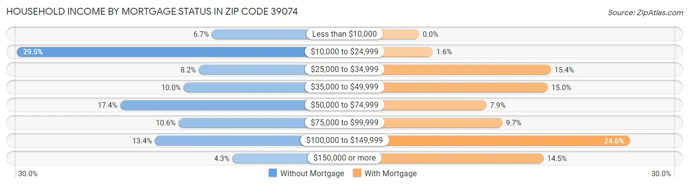 Household Income by Mortgage Status in Zip Code 39074