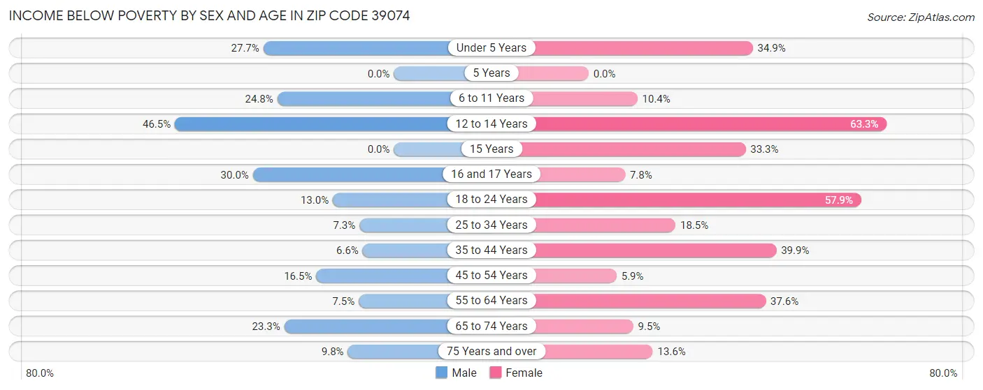Income Below Poverty by Sex and Age in Zip Code 39074