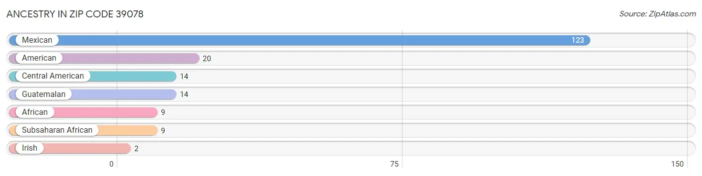 Ancestry in Zip Code 39078