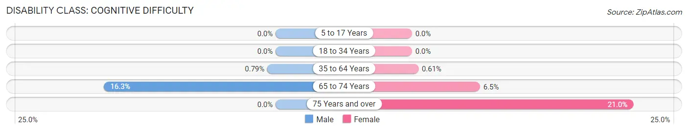 Disability in Zip Code 39078: <span>Cognitive Difficulty</span>