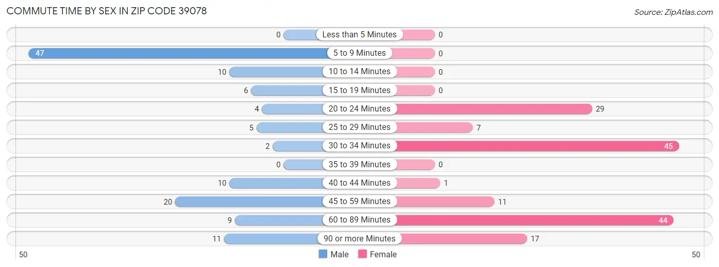 Commute Time by Sex in Zip Code 39078