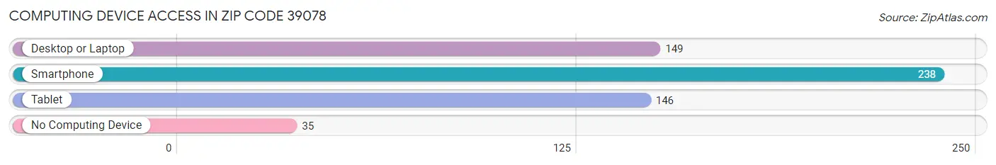 Computing Device Access in Zip Code 39078