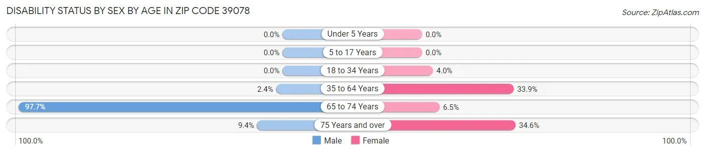 Disability Status by Sex by Age in Zip Code 39078