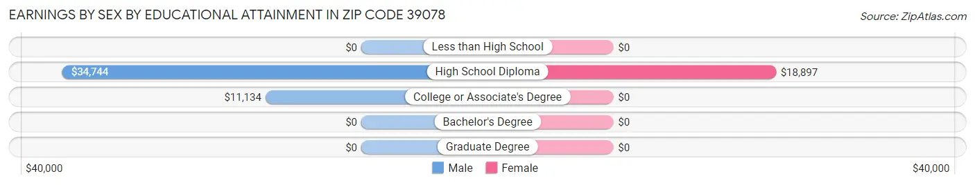 Earnings by Sex by Educational Attainment in Zip Code 39078