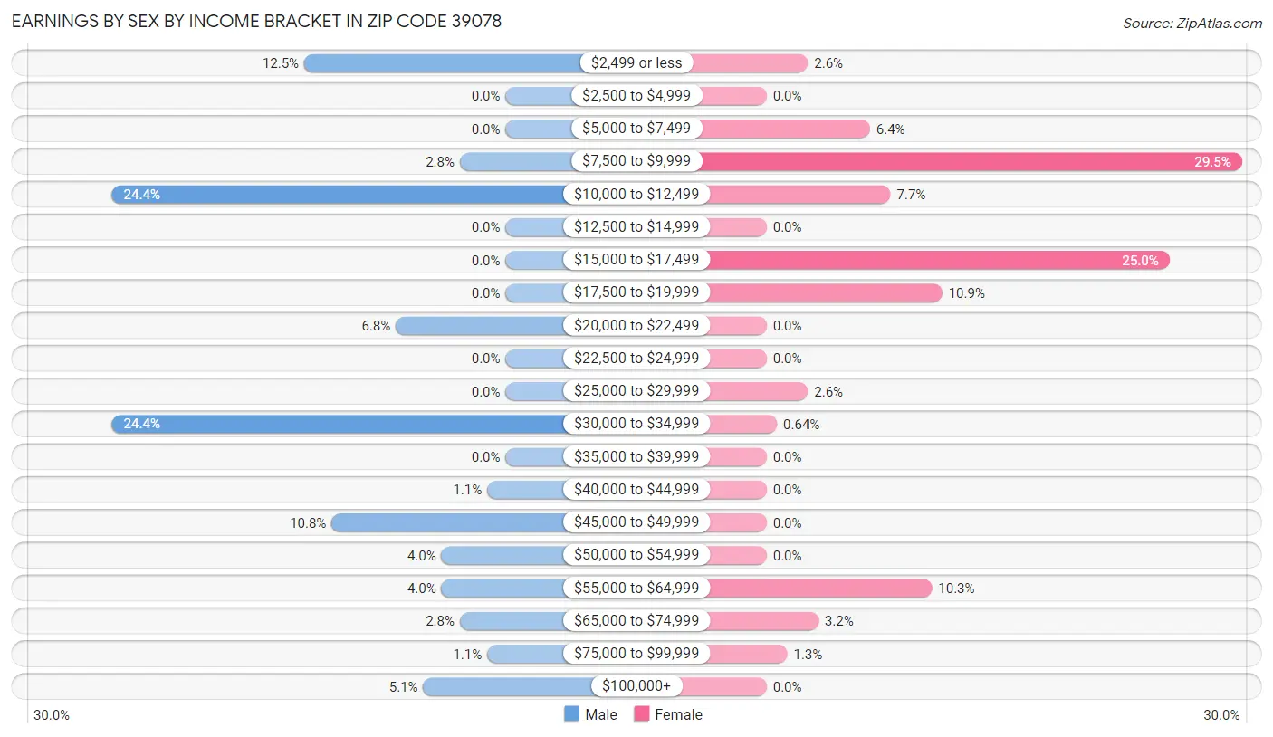 Earnings by Sex by Income Bracket in Zip Code 39078