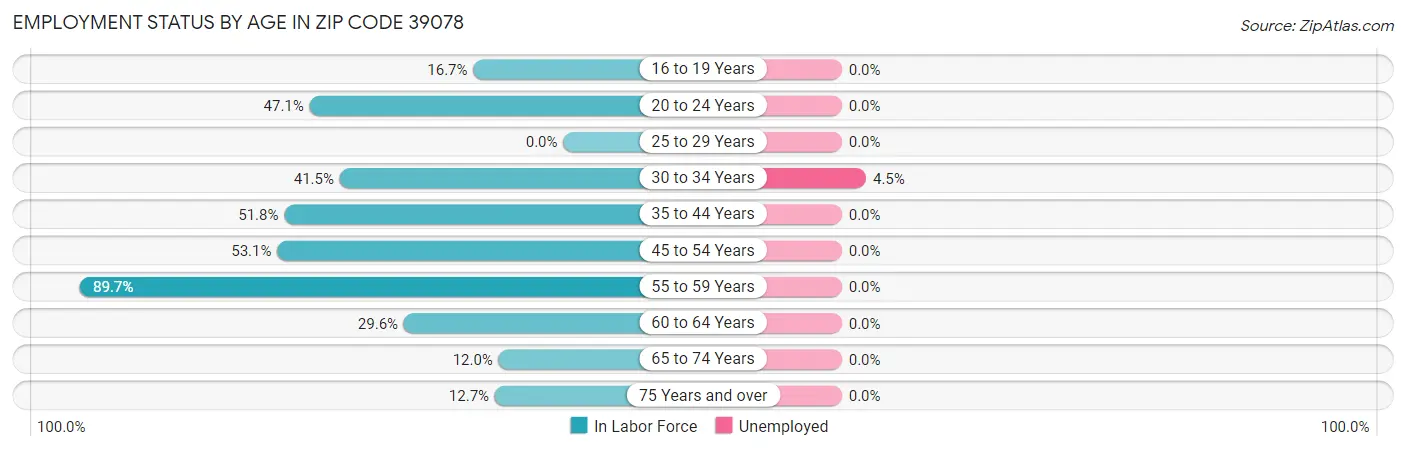 Employment Status by Age in Zip Code 39078