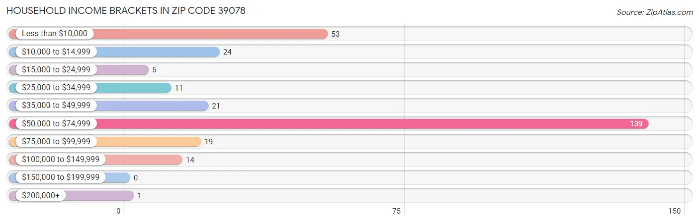 Household Income Brackets in Zip Code 39078