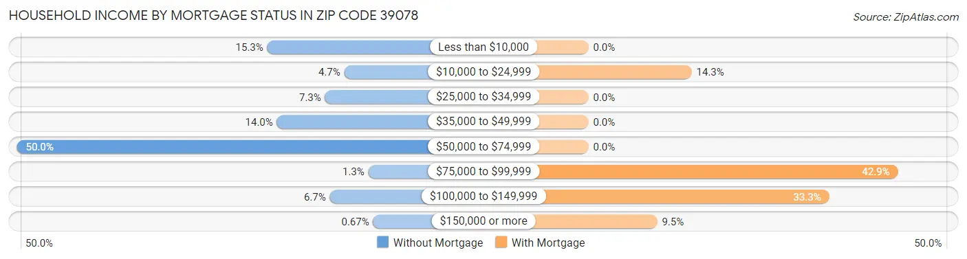 Household Income by Mortgage Status in Zip Code 39078