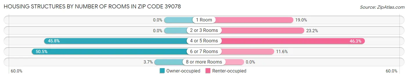 Housing Structures by Number of Rooms in Zip Code 39078