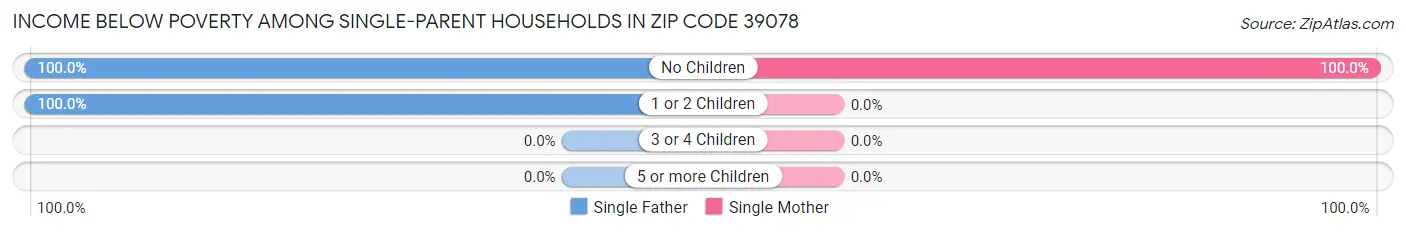 Income Below Poverty Among Single-Parent Households in Zip Code 39078