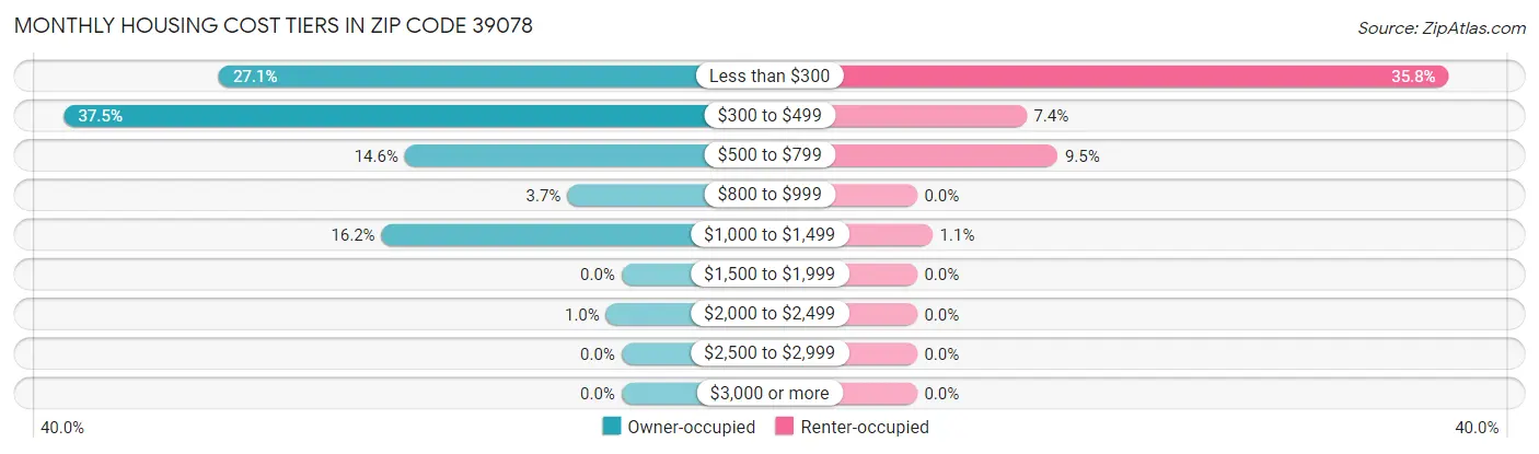 Monthly Housing Cost Tiers in Zip Code 39078