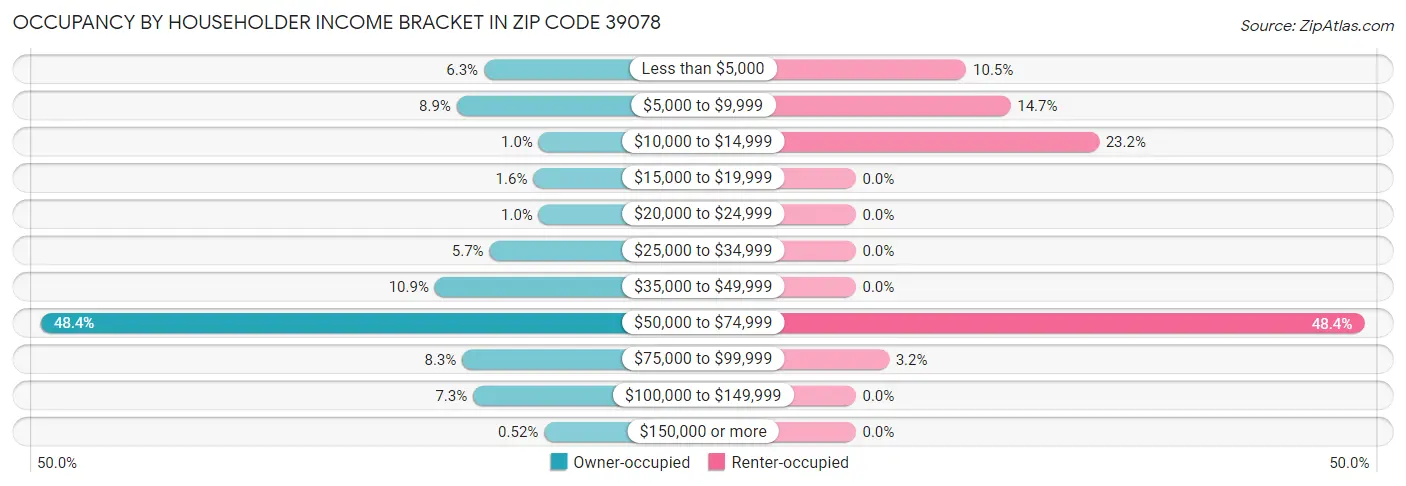 Occupancy by Householder Income Bracket in Zip Code 39078