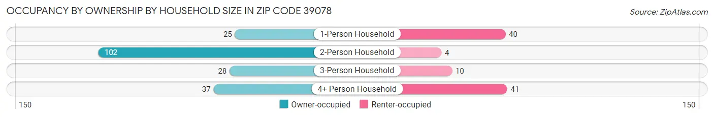 Occupancy by Ownership by Household Size in Zip Code 39078